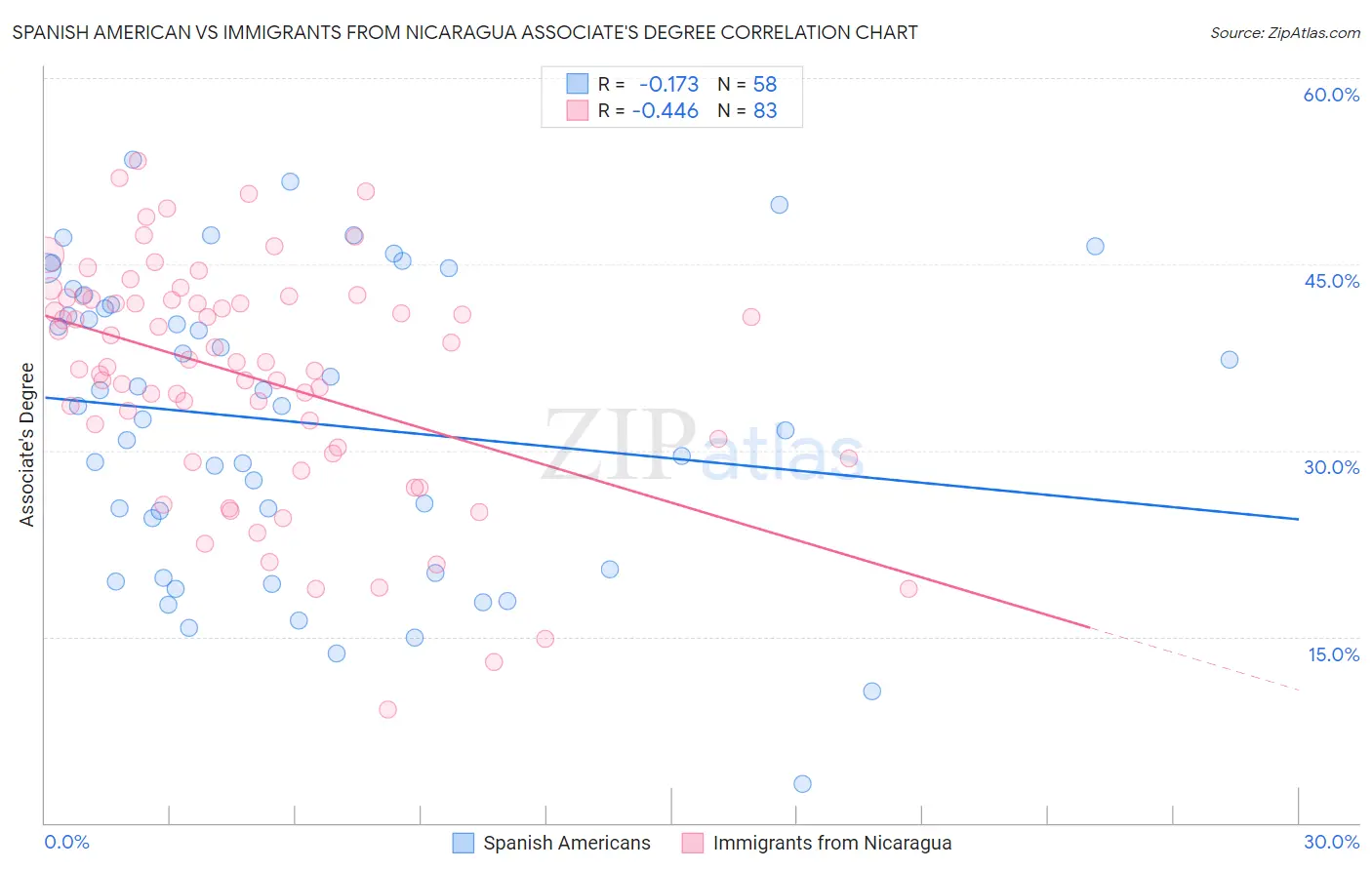 Spanish American vs Immigrants from Nicaragua Associate's Degree