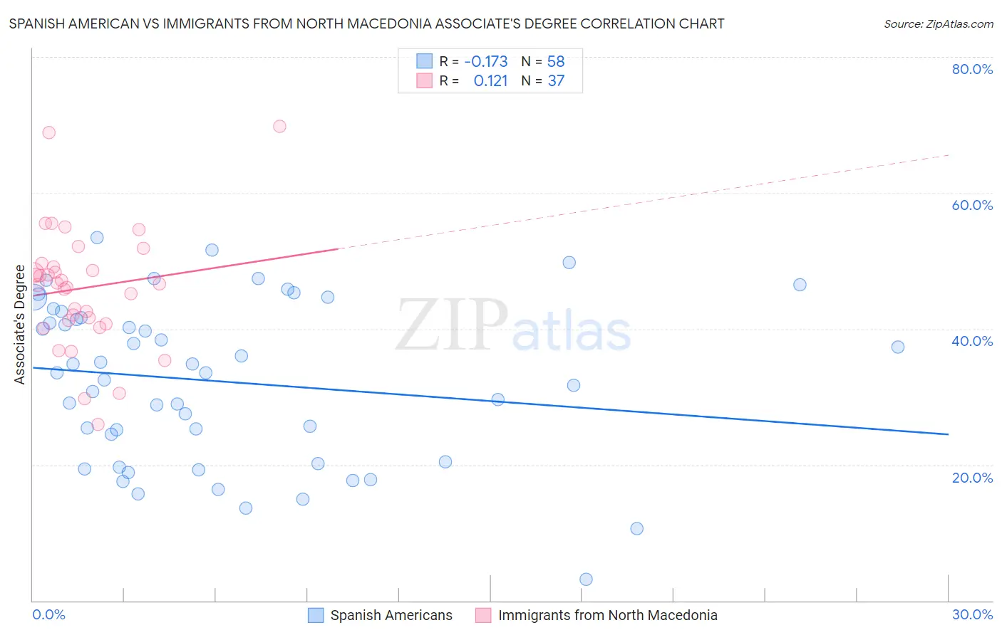 Spanish American vs Immigrants from North Macedonia Associate's Degree