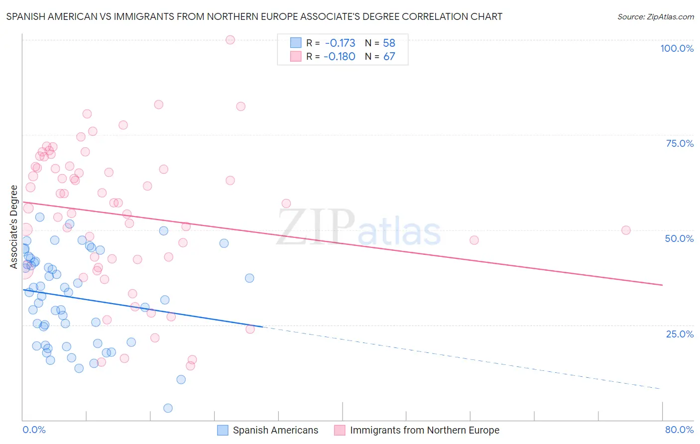 Spanish American vs Immigrants from Northern Europe Associate's Degree
