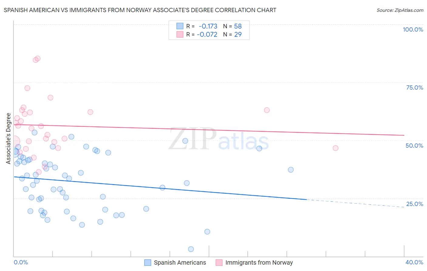 Spanish American vs Immigrants from Norway Associate's Degree