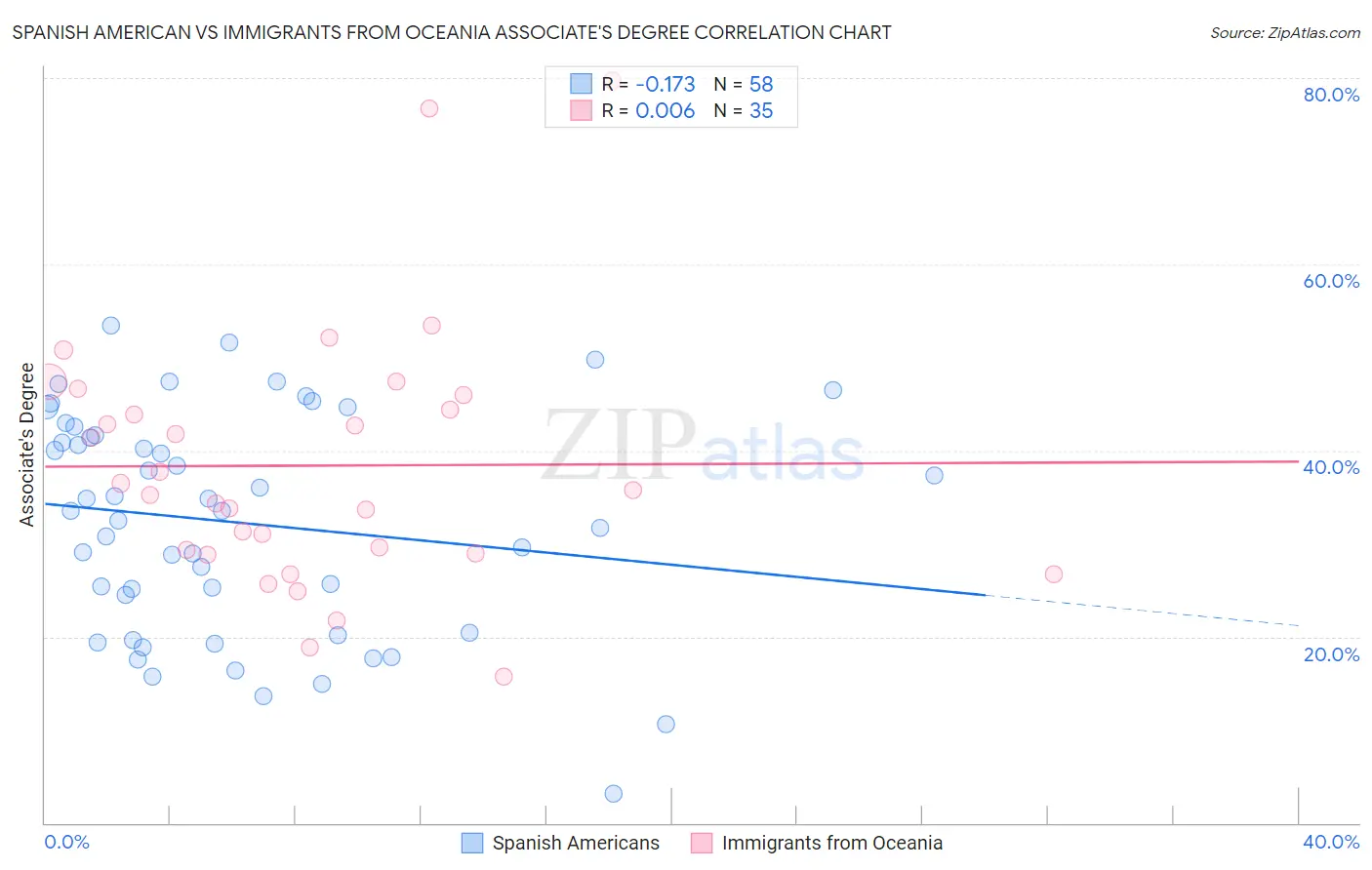 Spanish American vs Immigrants from Oceania Associate's Degree