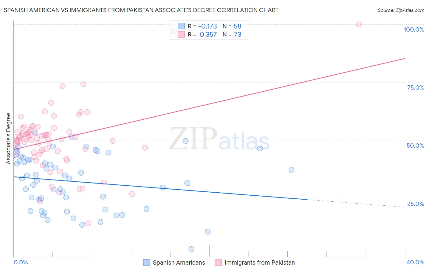 Spanish American vs Immigrants from Pakistan Associate's Degree