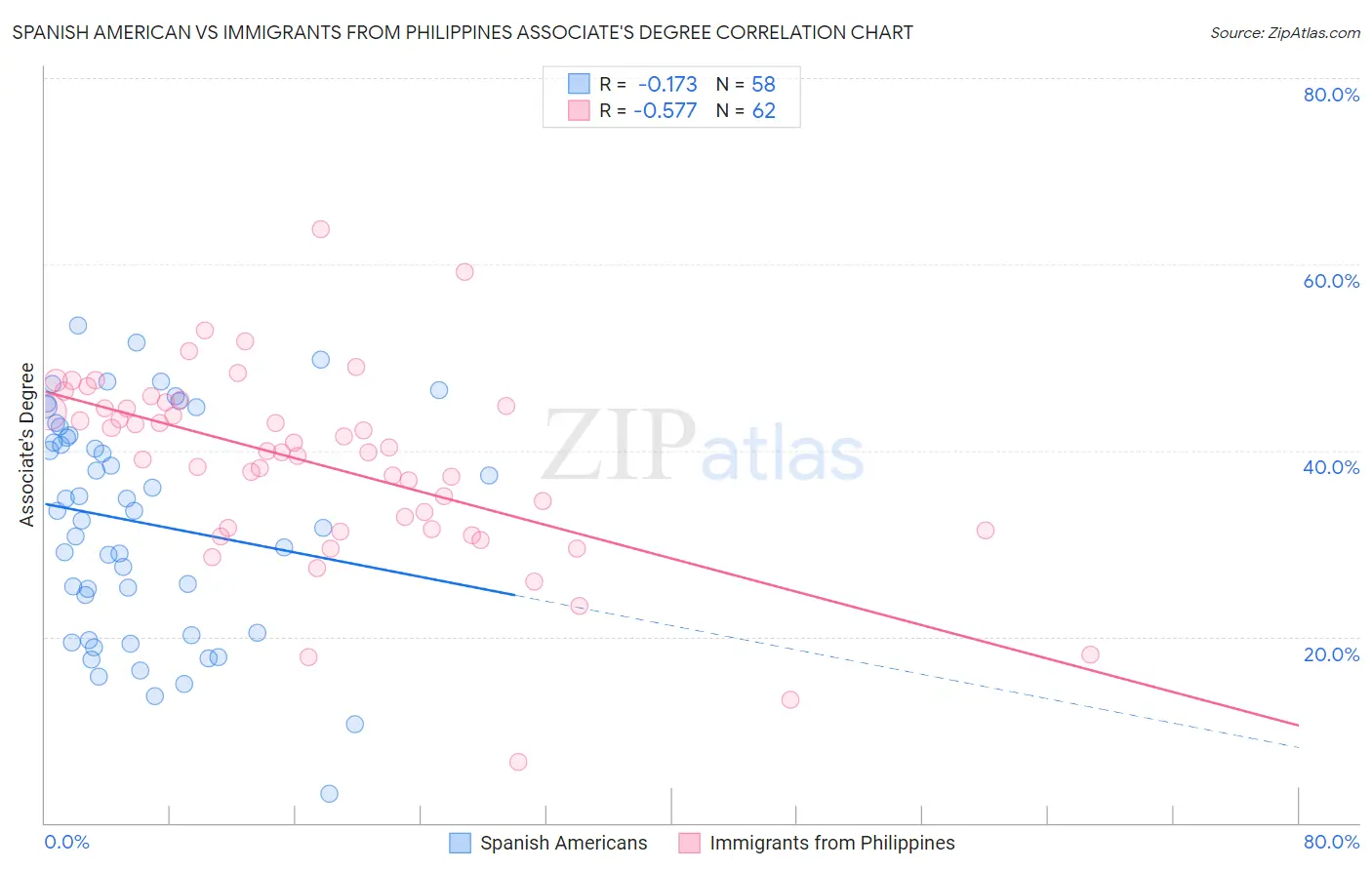 Spanish American vs Immigrants from Philippines Associate's Degree