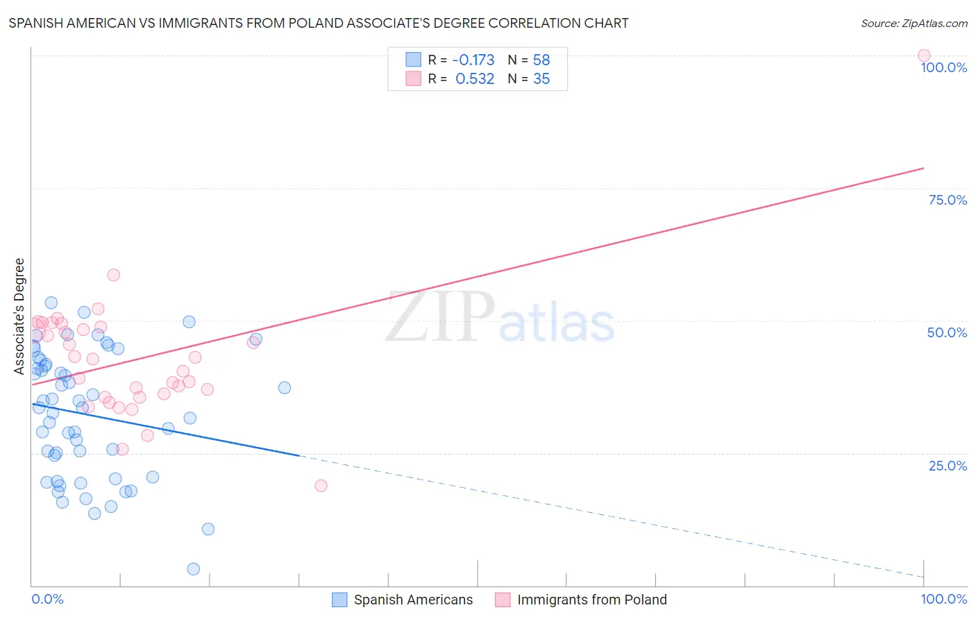 Spanish American vs Immigrants from Poland Associate's Degree