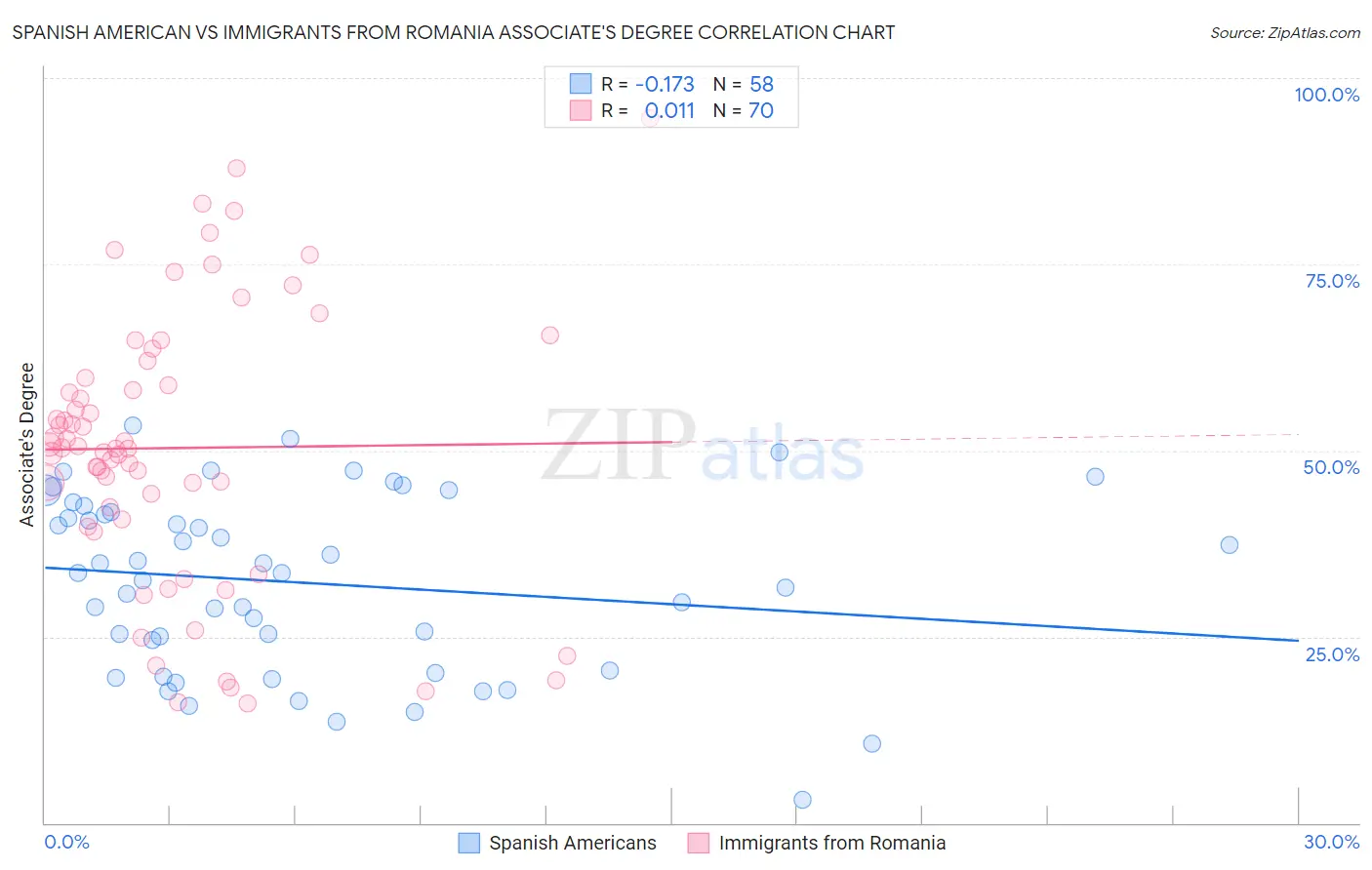 Spanish American vs Immigrants from Romania Associate's Degree