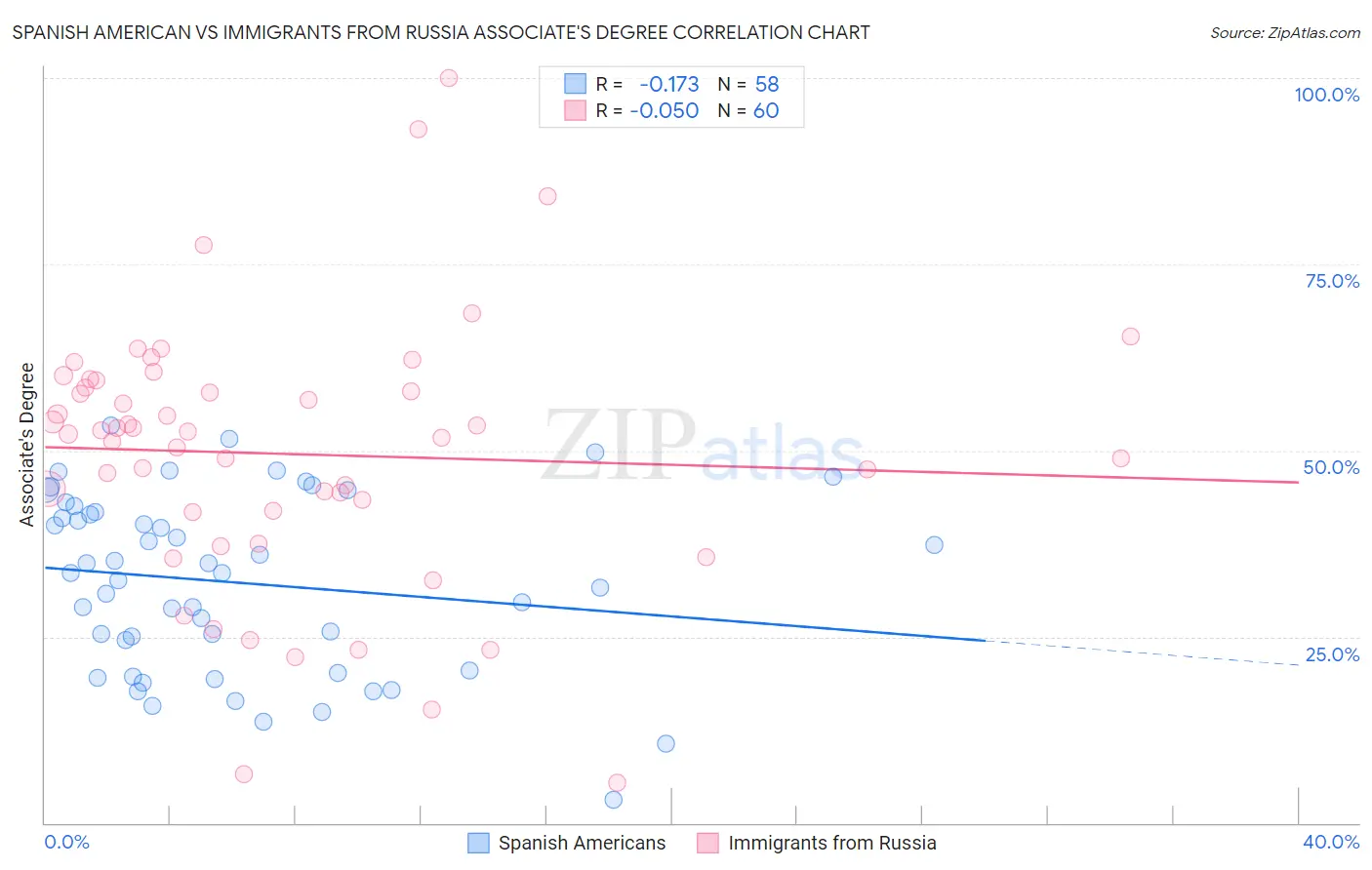 Spanish American vs Immigrants from Russia Associate's Degree
