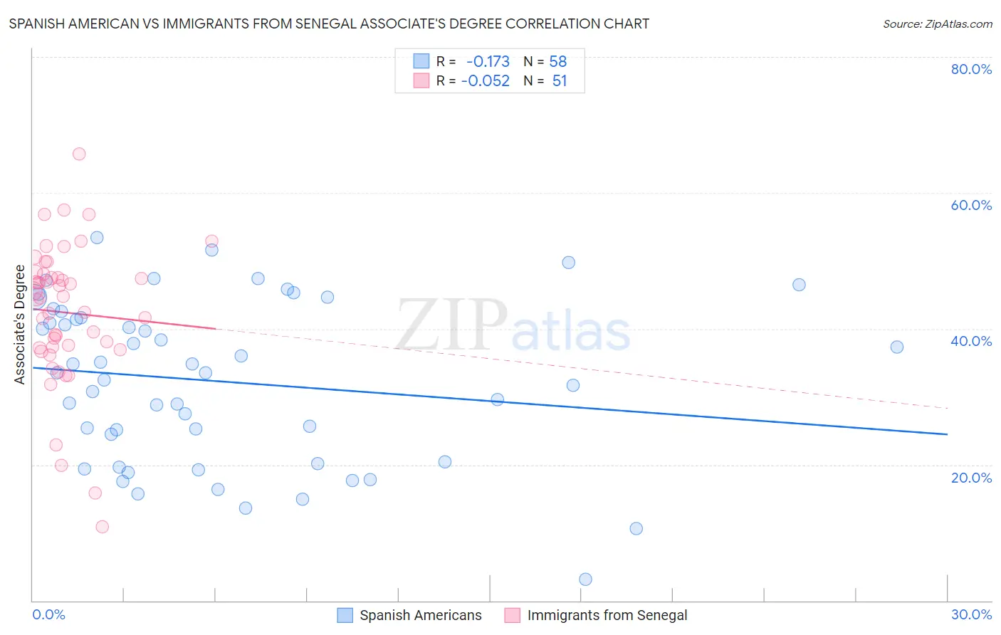 Spanish American vs Immigrants from Senegal Associate's Degree
