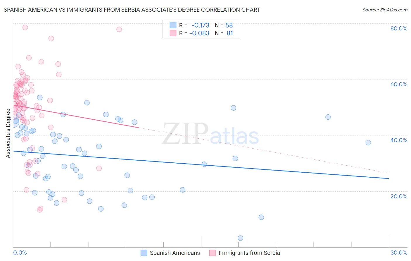 Spanish American vs Immigrants from Serbia Associate's Degree