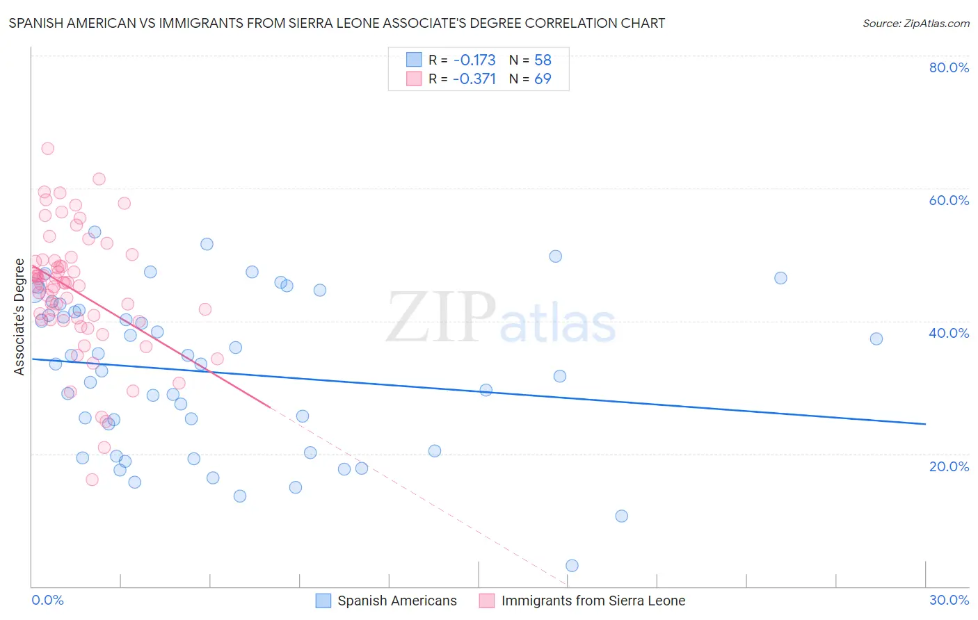 Spanish American vs Immigrants from Sierra Leone Associate's Degree