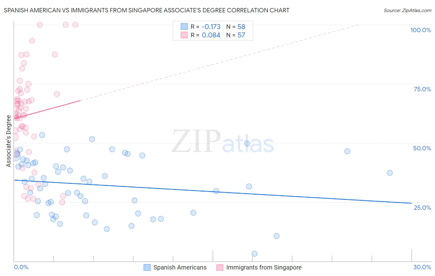 Spanish American vs Immigrants from Singapore Associate's Degree