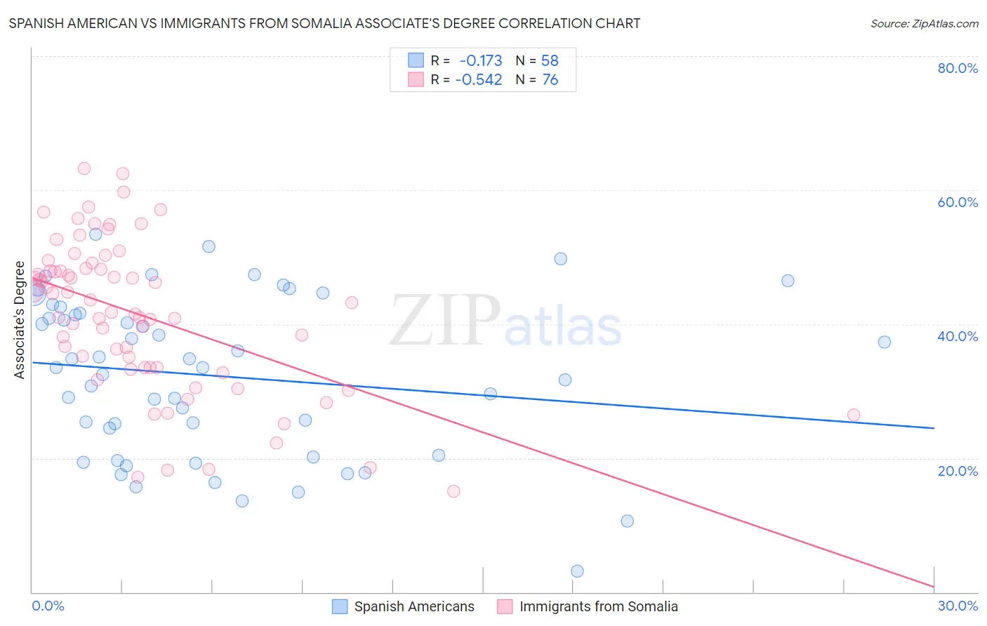 Spanish American vs Immigrants from Somalia Associate's Degree