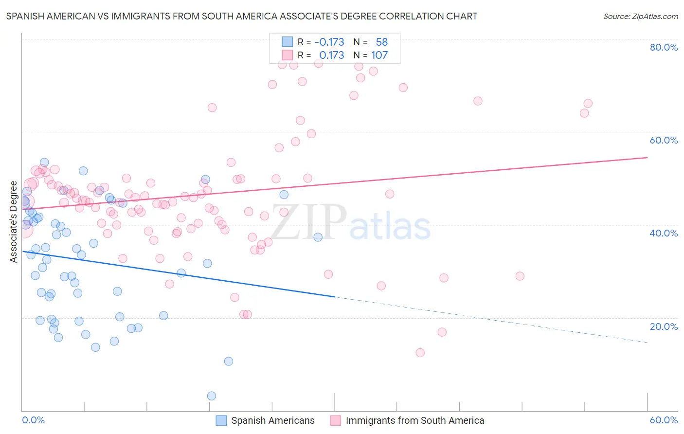 Spanish American vs Immigrants from South America Associate's Degree