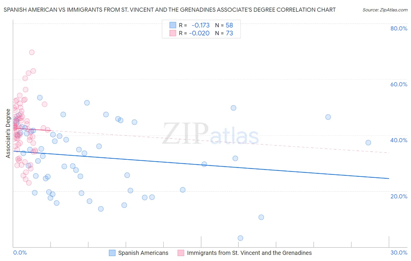 Spanish American vs Immigrants from St. Vincent and the Grenadines Associate's Degree