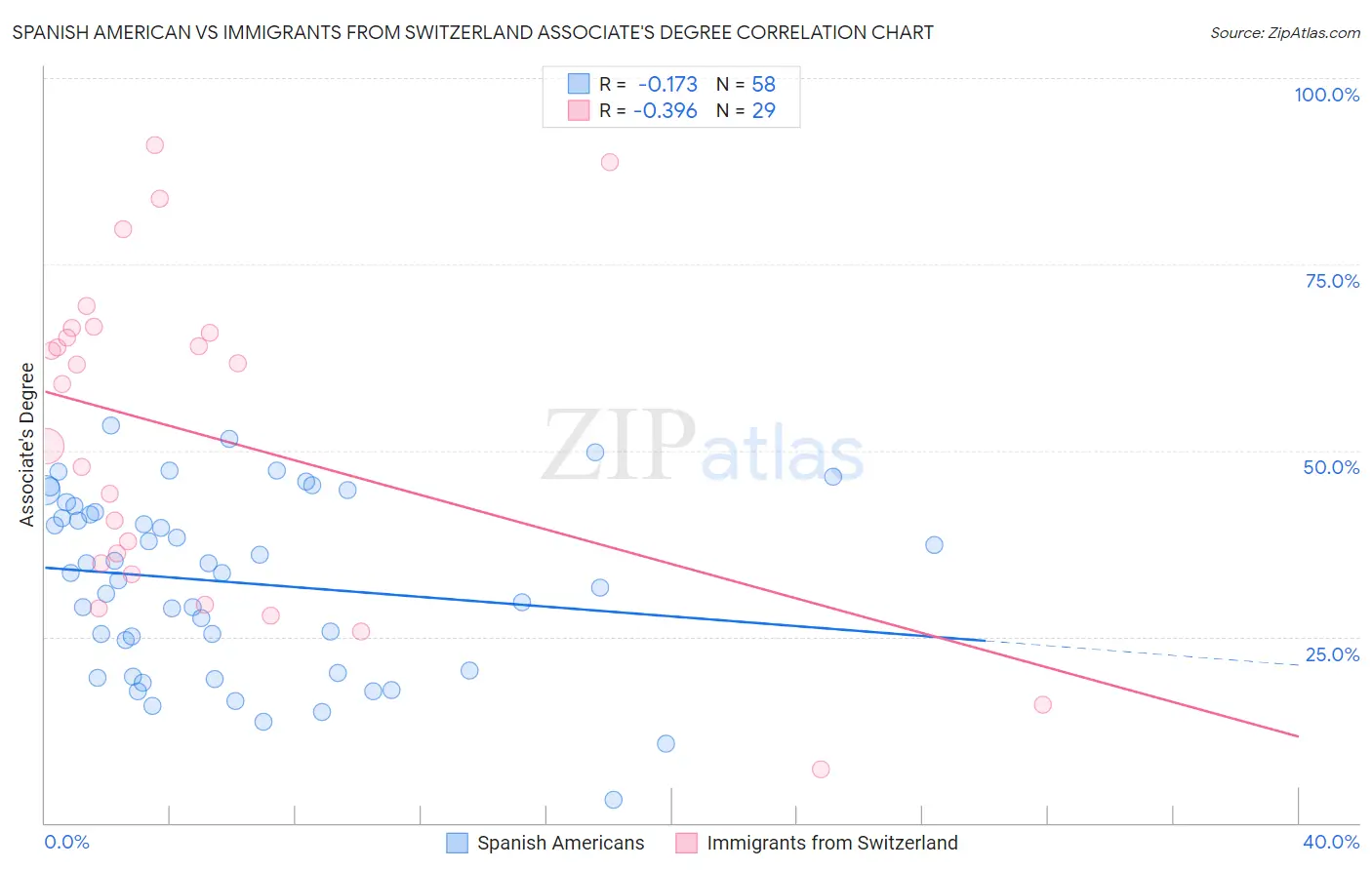 Spanish American vs Immigrants from Switzerland Associate's Degree