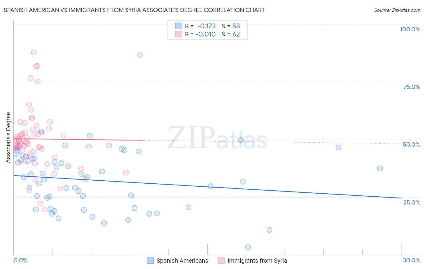 Spanish American vs Immigrants from Syria Associate's Degree