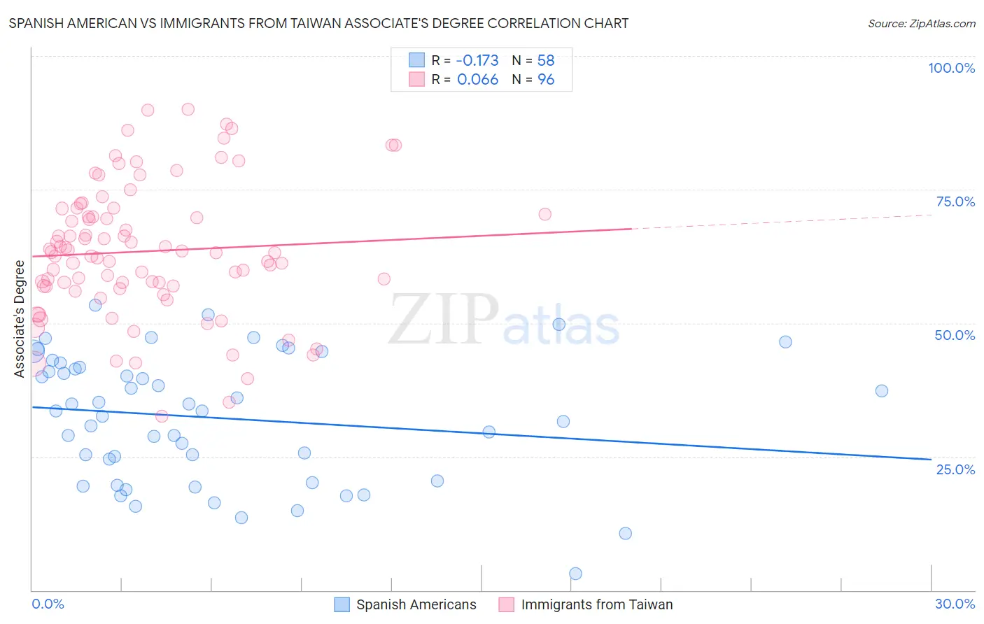 Spanish American vs Immigrants from Taiwan Associate's Degree