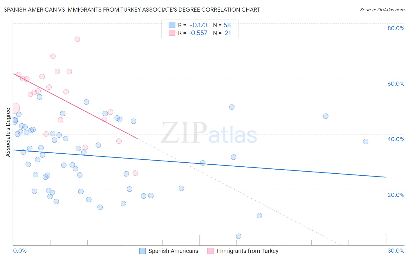 Spanish American vs Immigrants from Turkey Associate's Degree