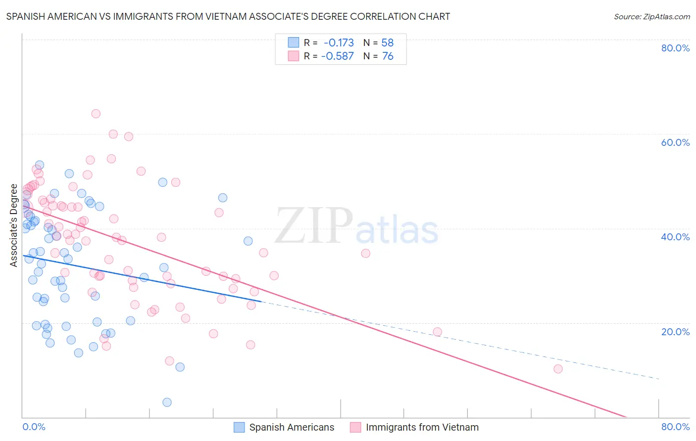Spanish American vs Immigrants from Vietnam Associate's Degree
