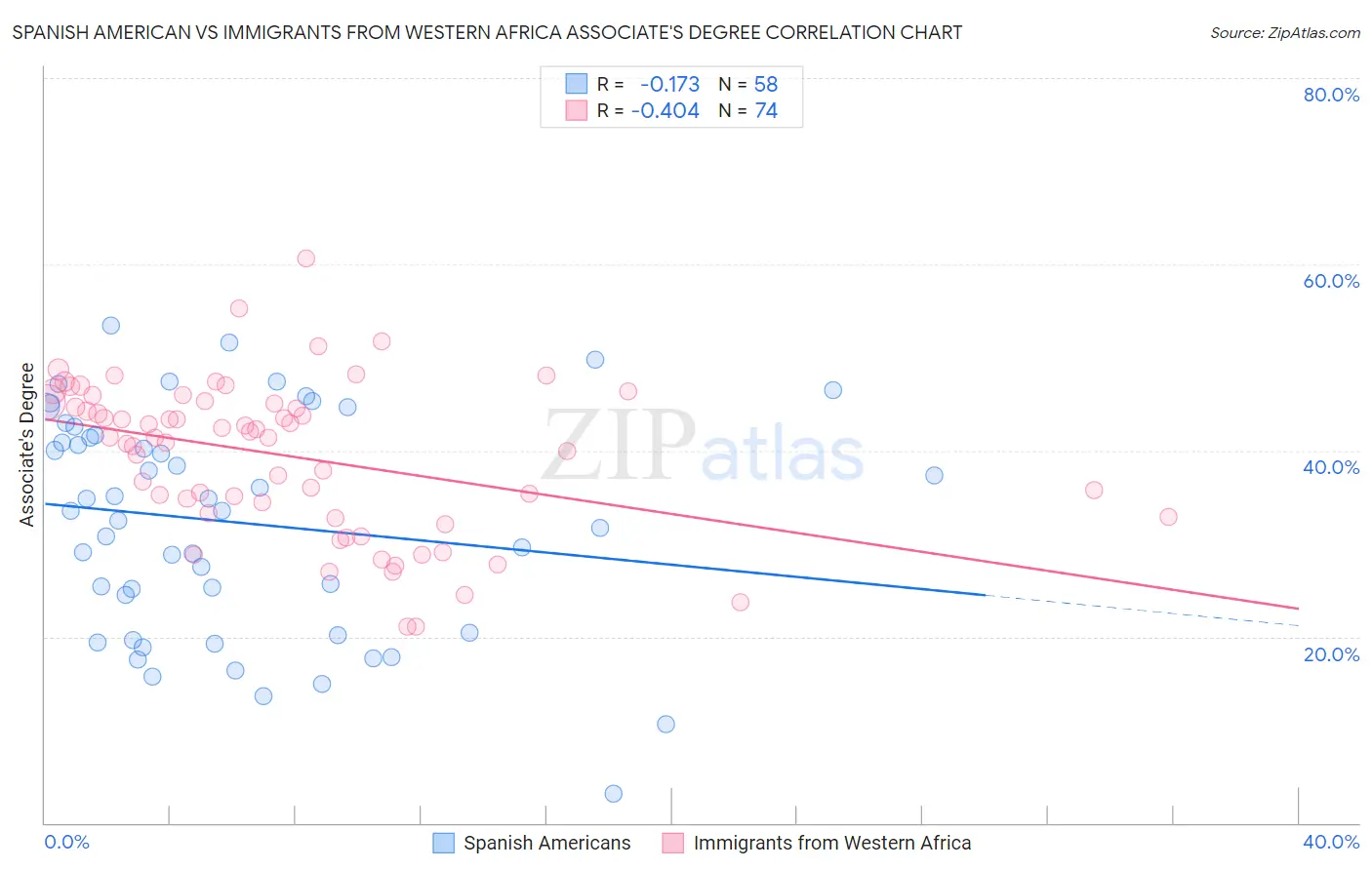 Spanish American vs Immigrants from Western Africa Associate's Degree