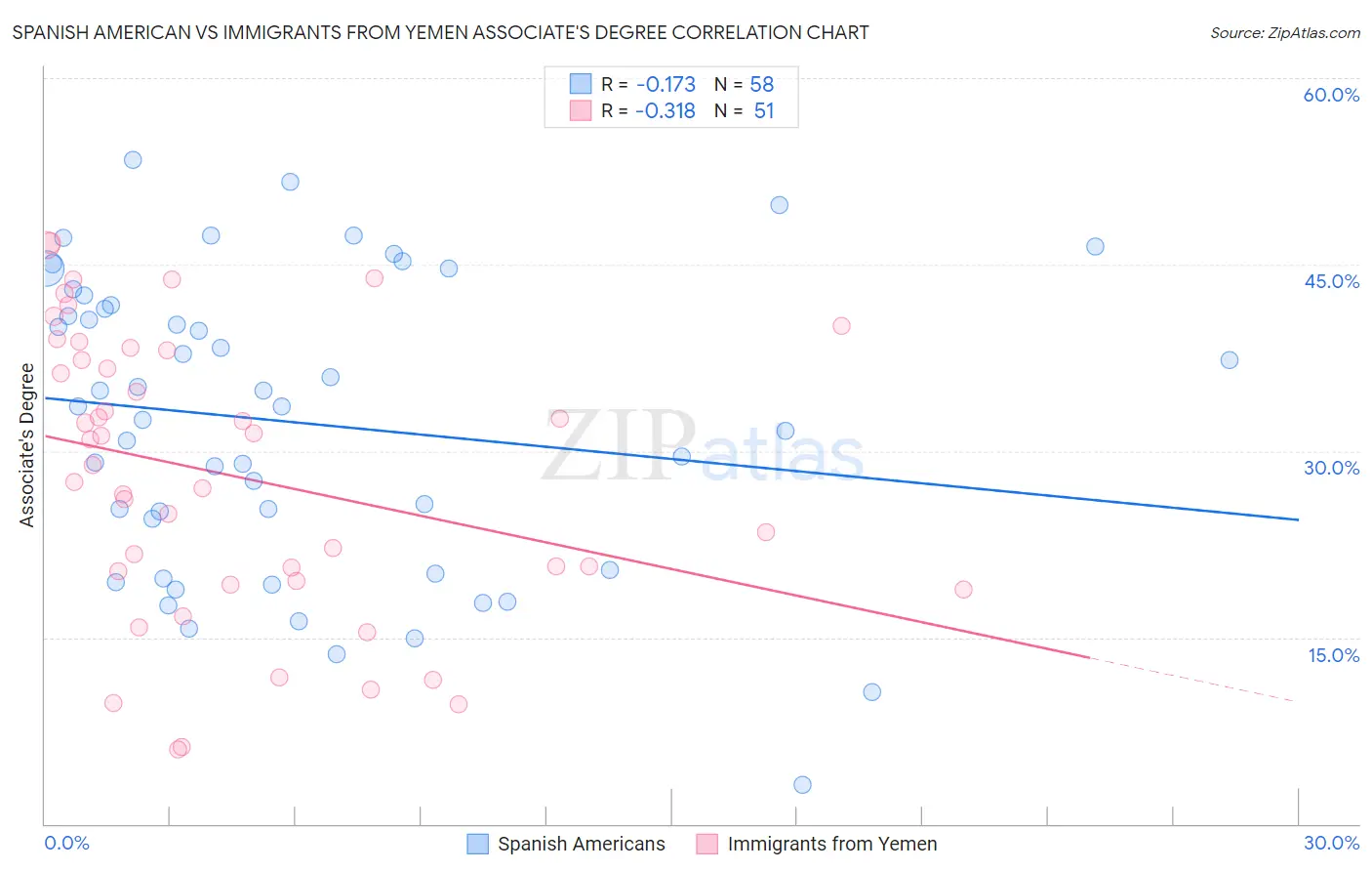 Spanish American vs Immigrants from Yemen Associate's Degree