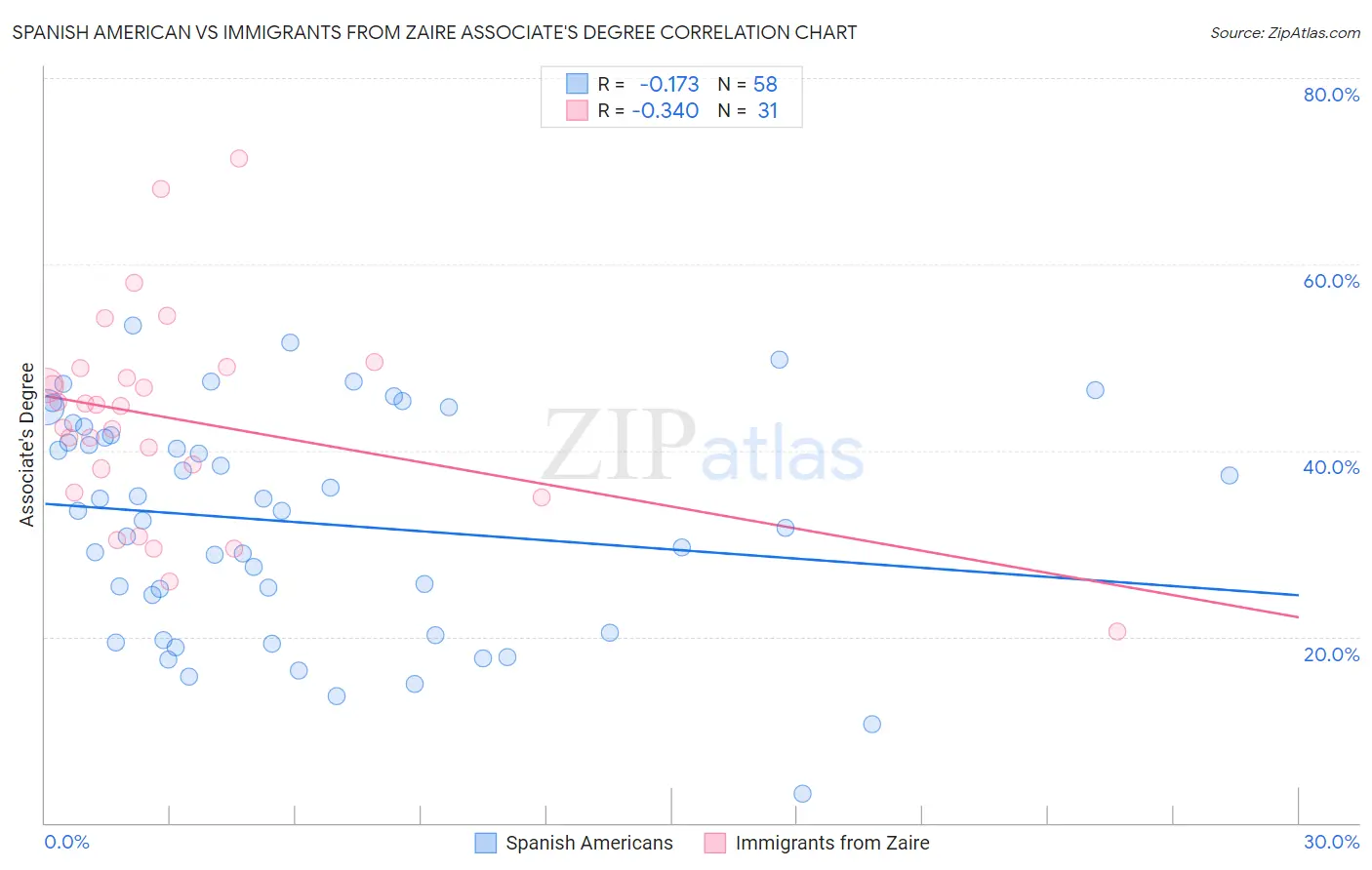 Spanish American vs Immigrants from Zaire Associate's Degree