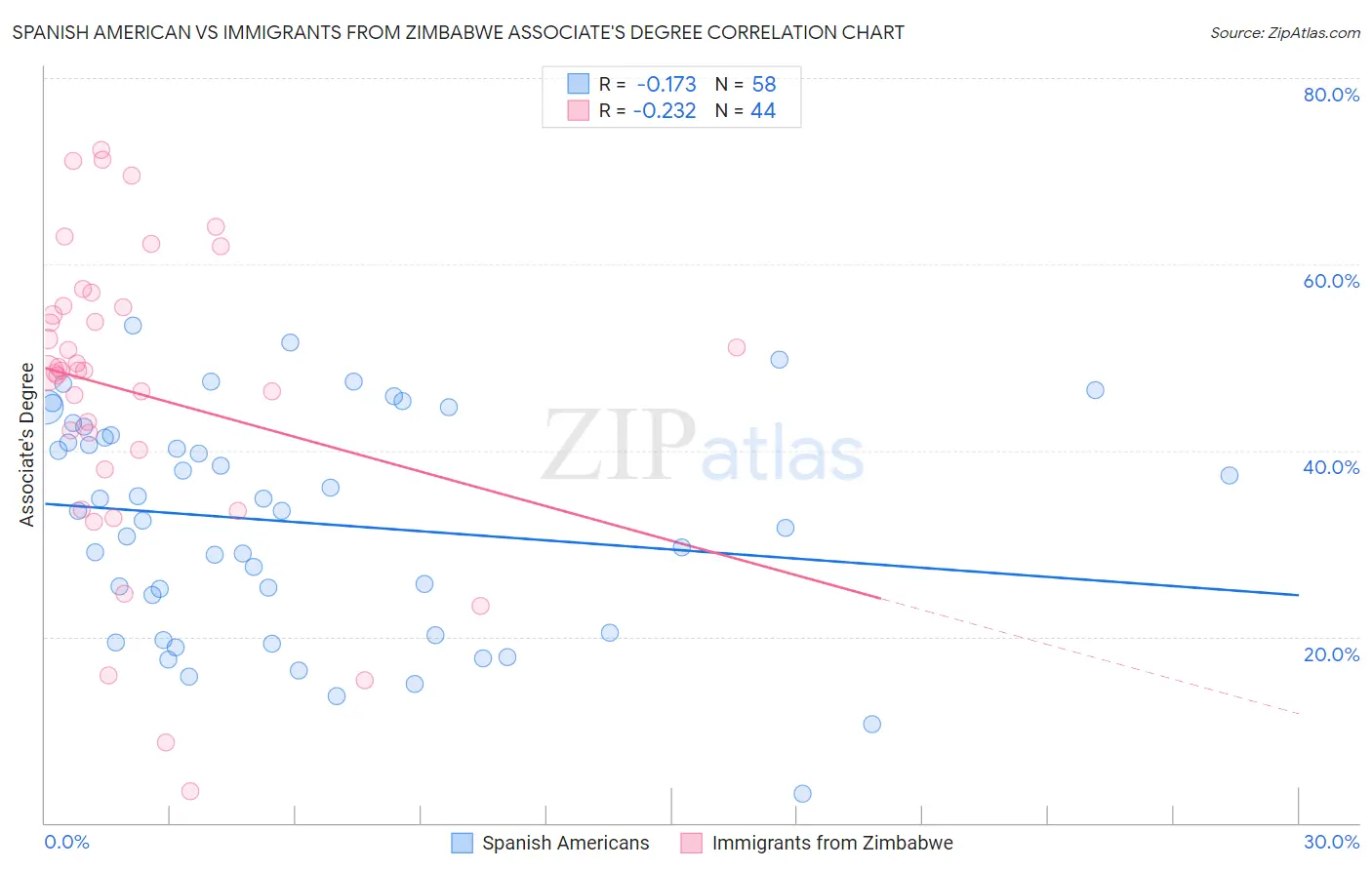 Spanish American vs Immigrants from Zimbabwe Associate's Degree