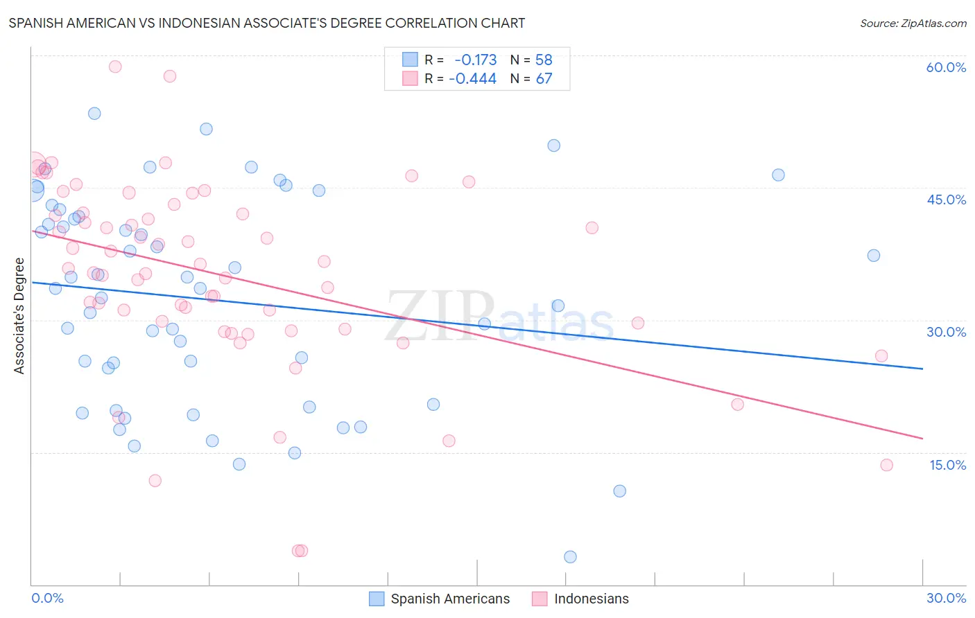 Spanish American vs Indonesian Associate's Degree