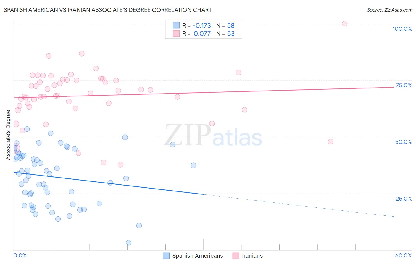 Spanish American vs Iranian Associate's Degree