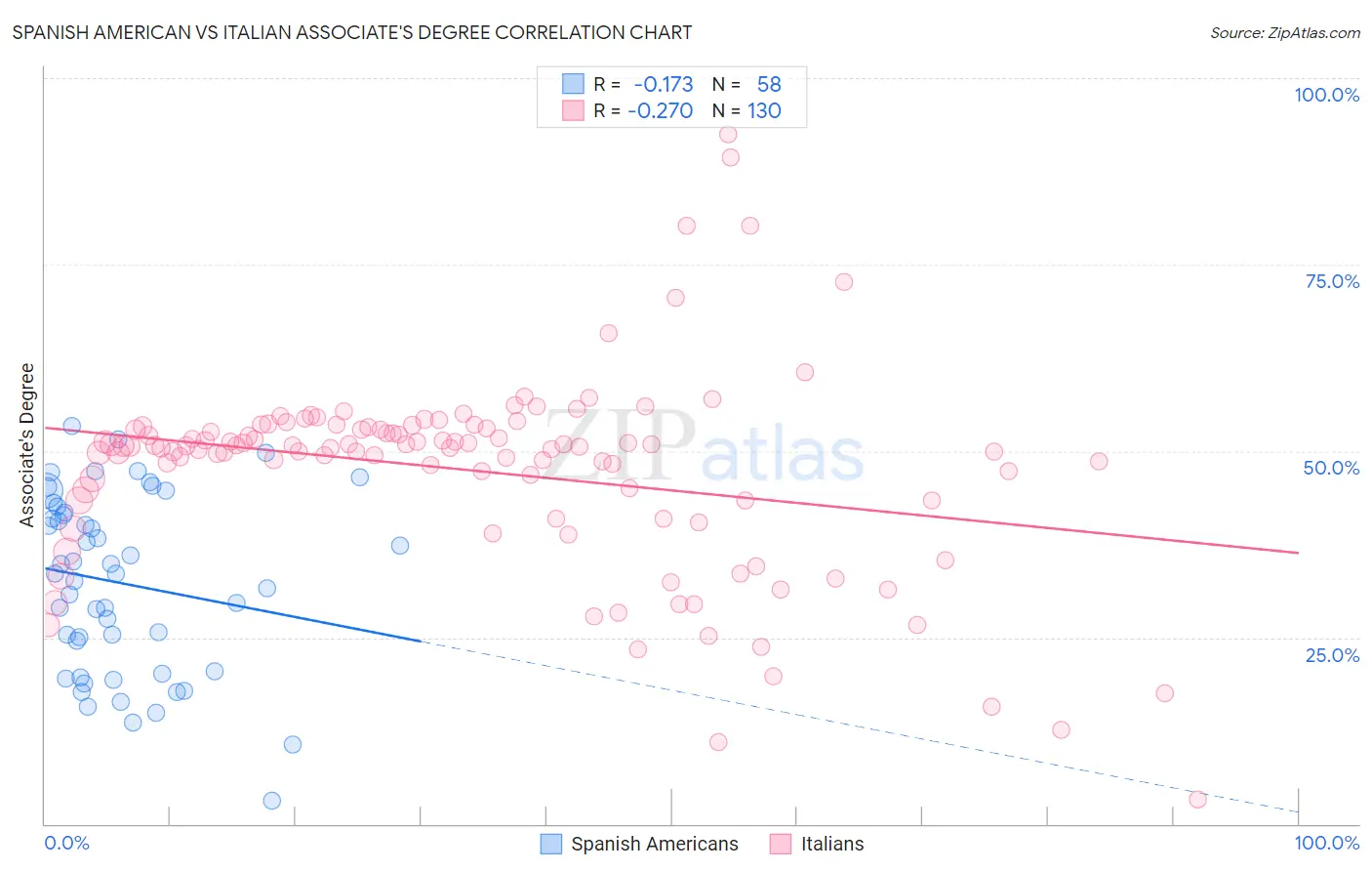 Spanish American vs Italian Associate's Degree