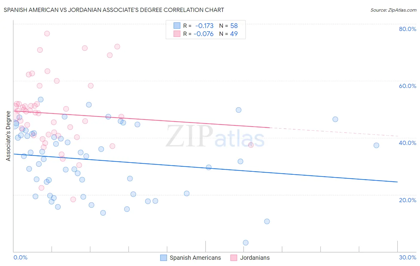 Spanish American vs Jordanian Associate's Degree
