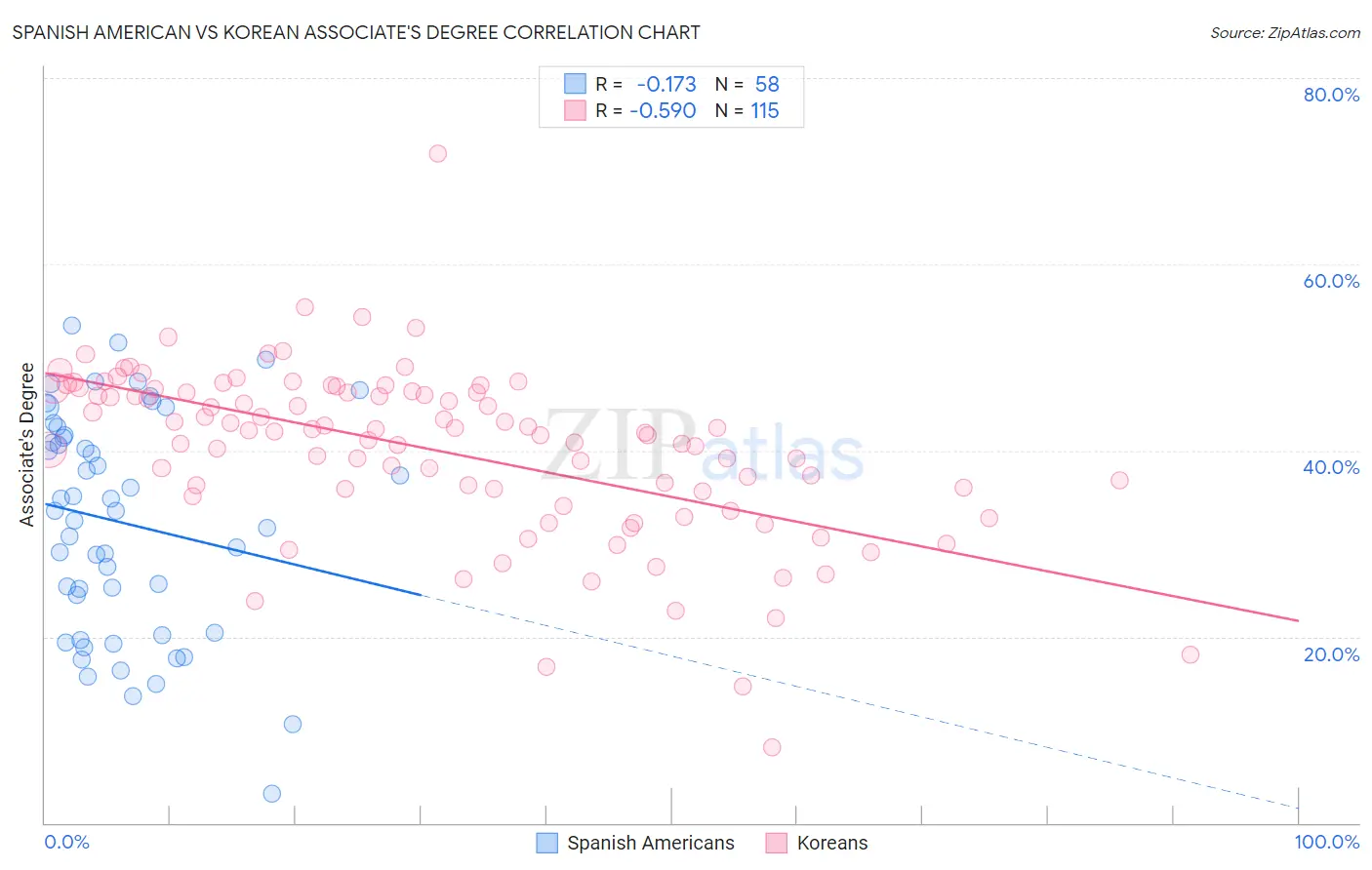 Spanish American vs Korean Associate's Degree