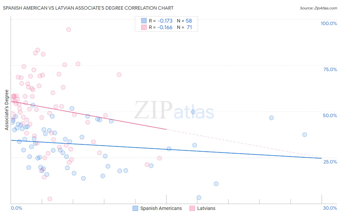 Spanish American vs Latvian Associate's Degree
