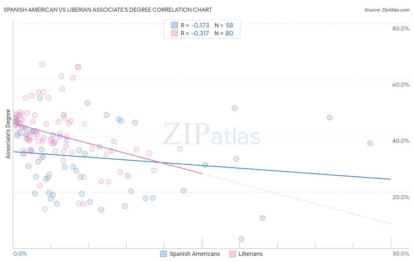 Spanish American vs Liberian Associate's Degree