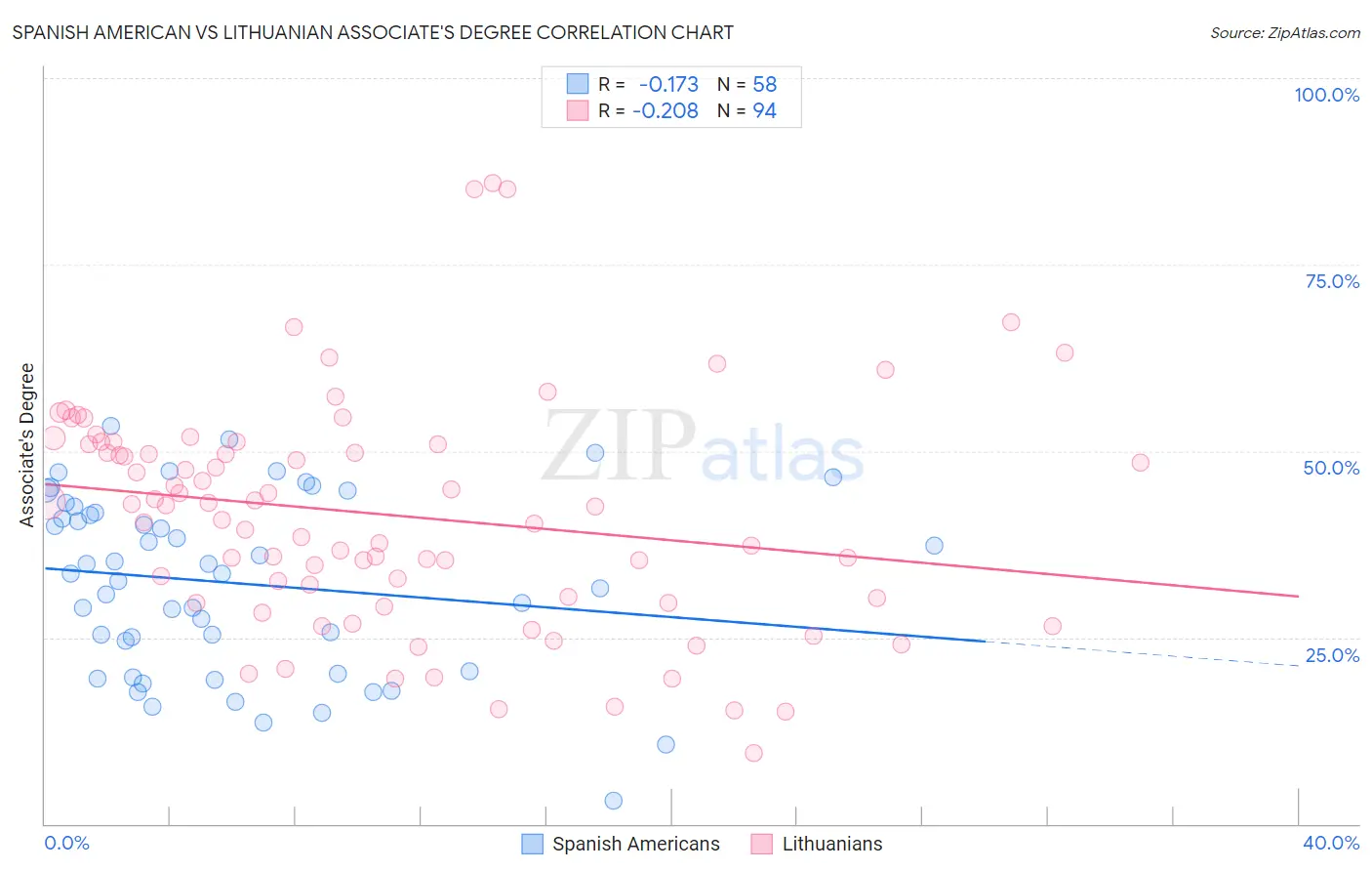 Spanish American vs Lithuanian Associate's Degree