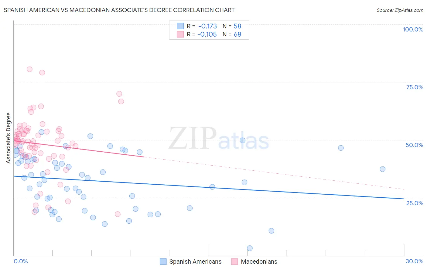 Spanish American vs Macedonian Associate's Degree