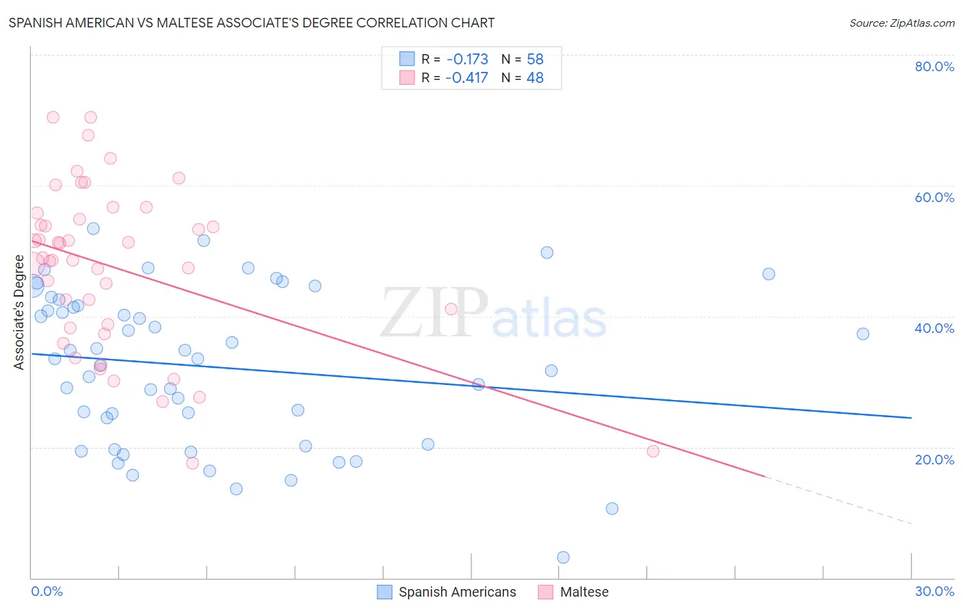 Spanish American vs Maltese Associate's Degree