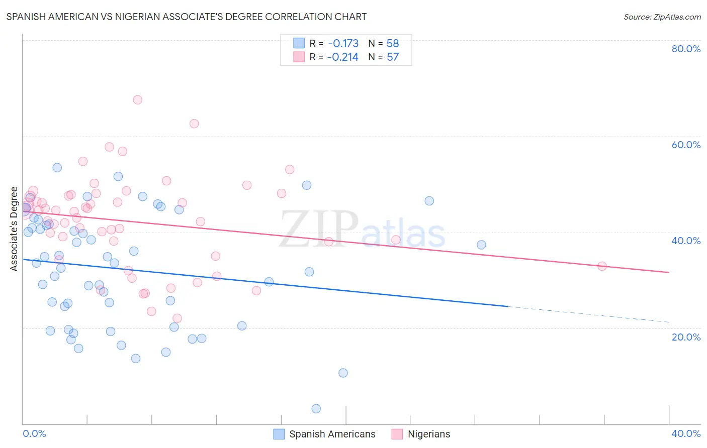 Spanish American vs Nigerian Associate's Degree