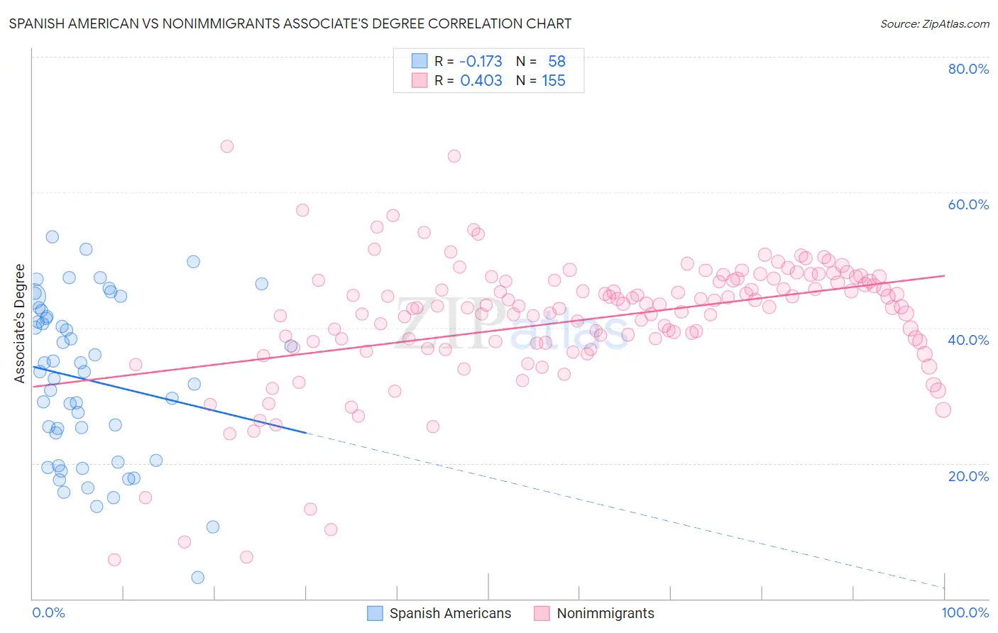 Spanish American vs Nonimmigrants Associate's Degree