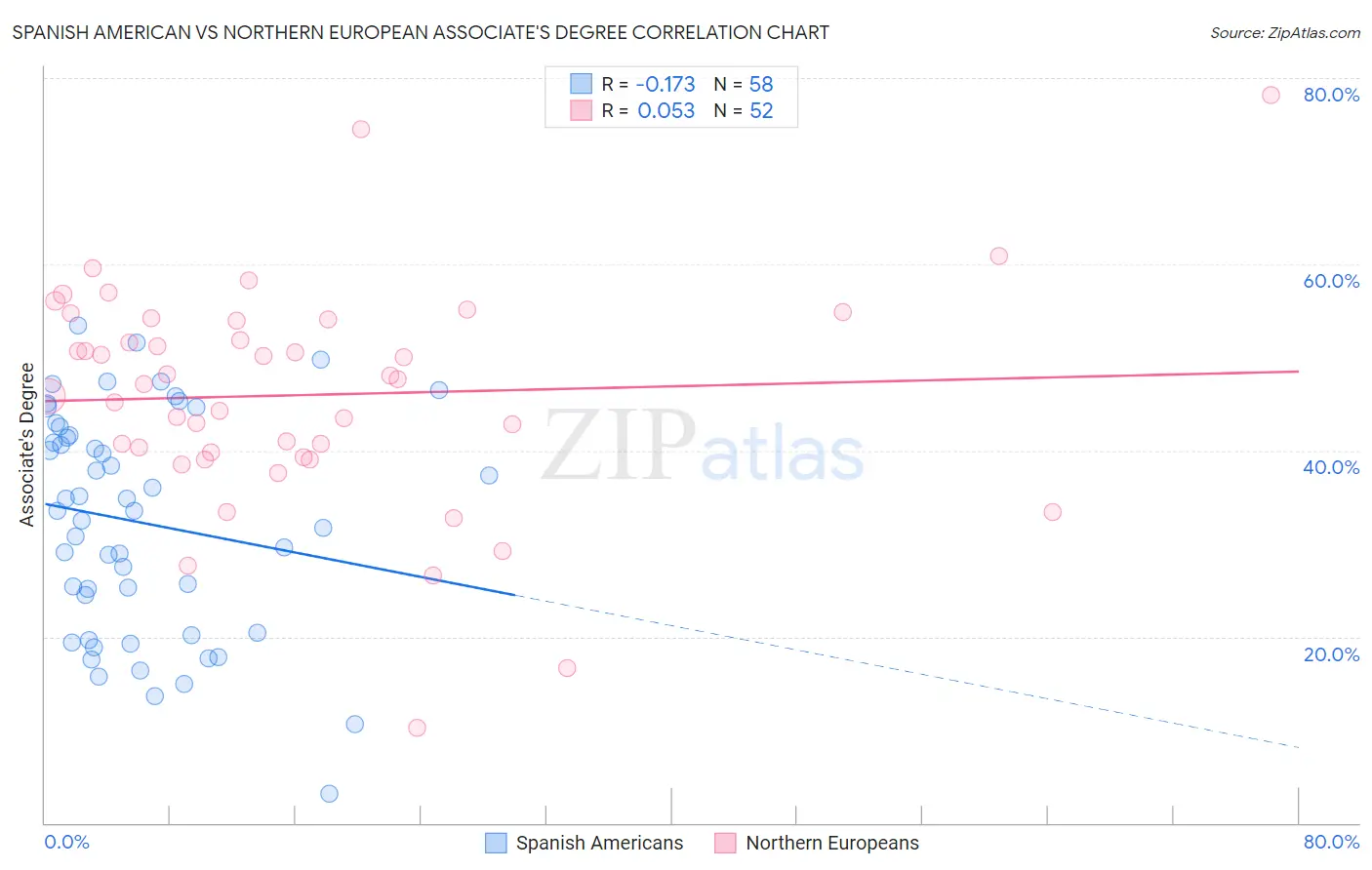 Spanish American vs Northern European Associate's Degree