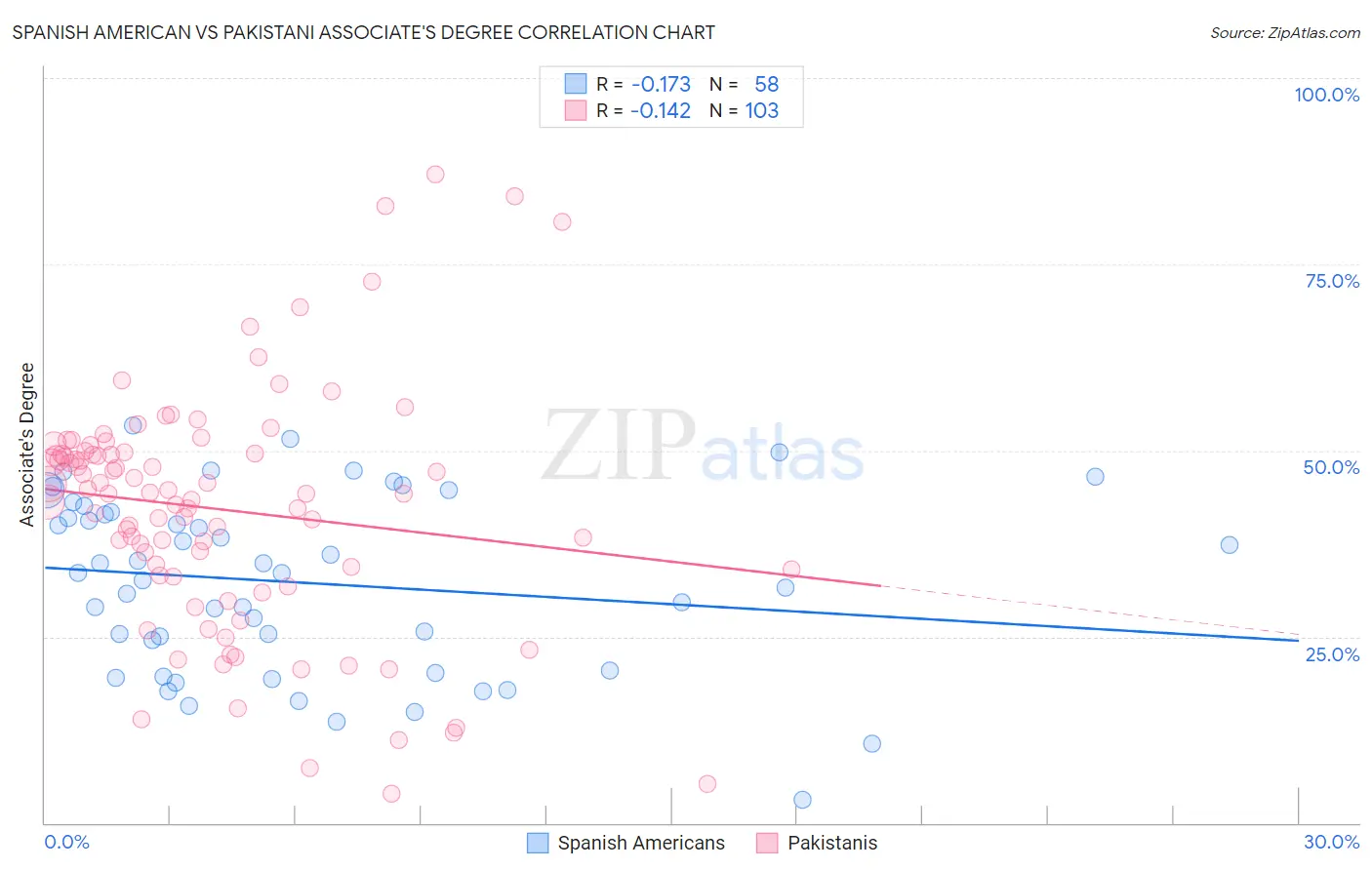 Spanish American vs Pakistani Associate's Degree