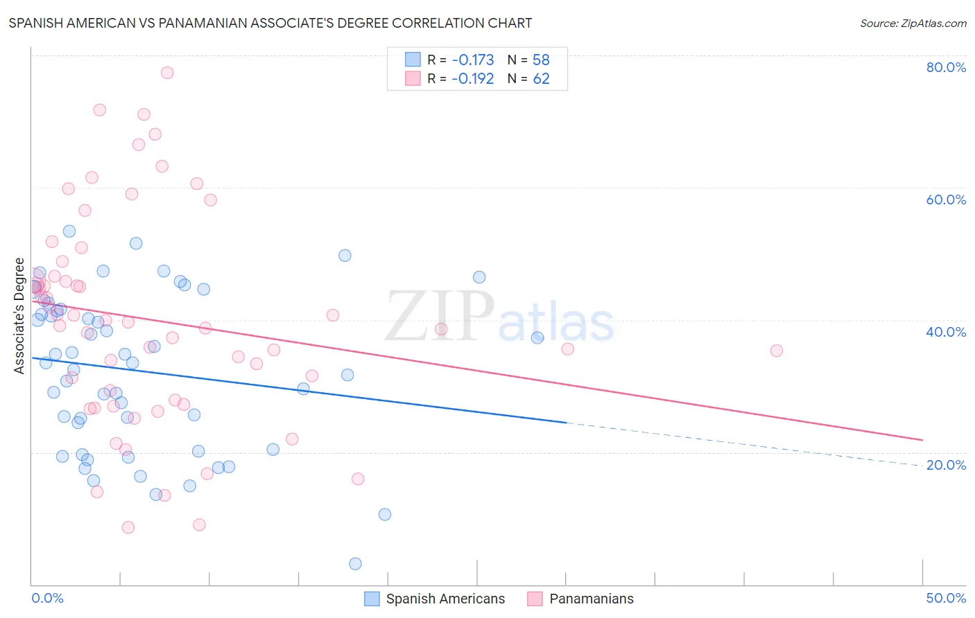 Spanish American vs Panamanian Associate's Degree