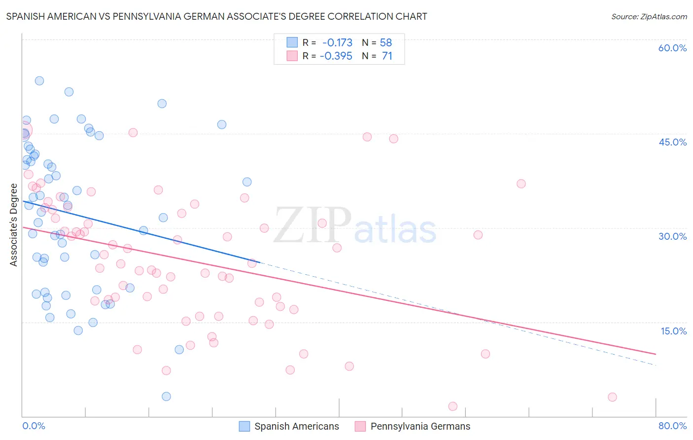 Spanish American vs Pennsylvania German Associate's Degree