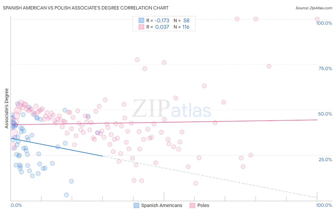 Spanish American vs Polish Associate's Degree