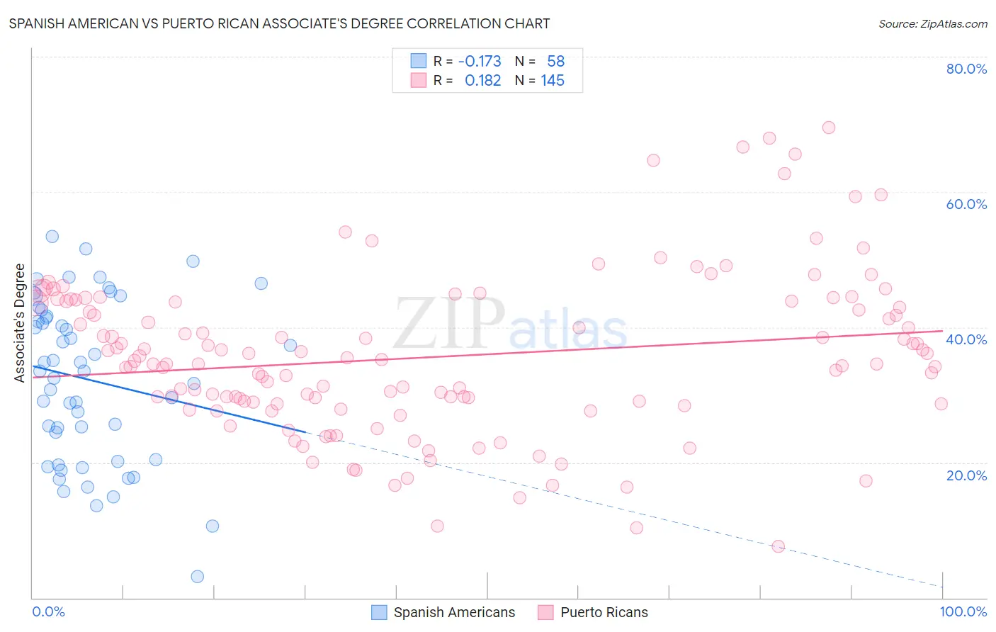 Spanish American vs Puerto Rican Associate's Degree