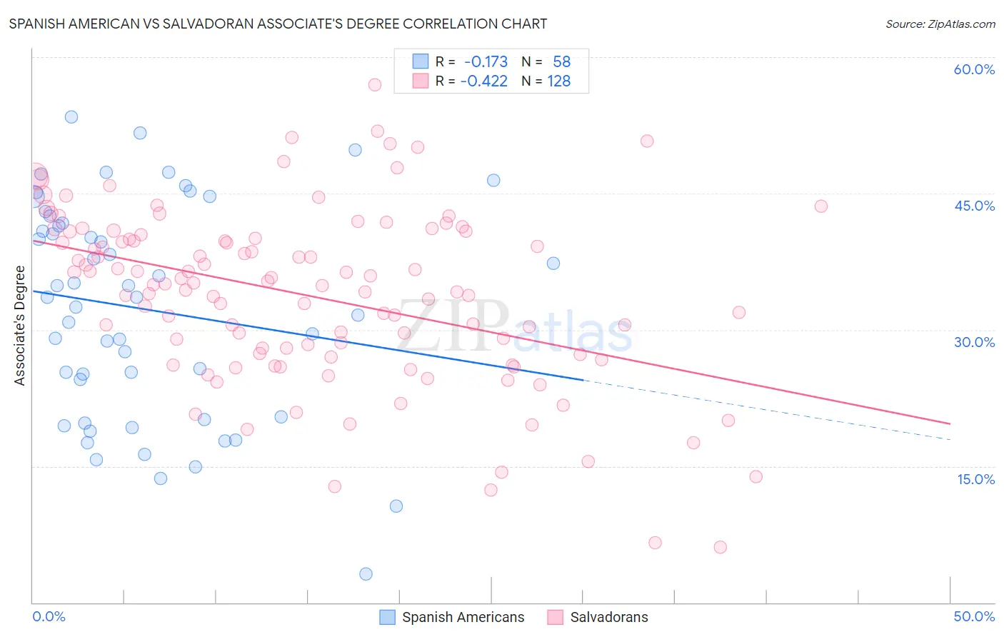 Spanish American vs Salvadoran Associate's Degree