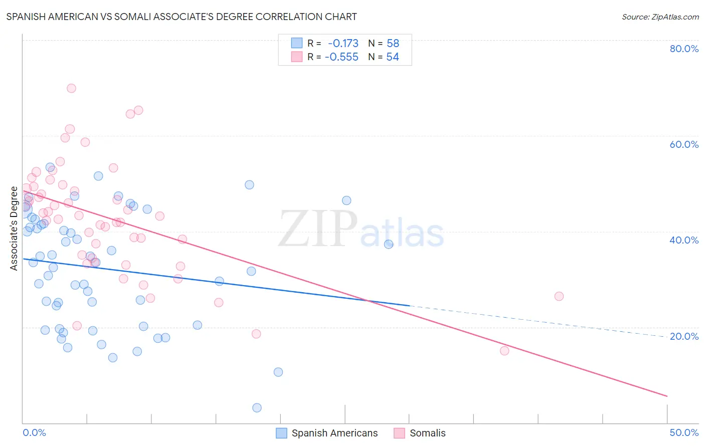 Spanish American vs Somali Associate's Degree