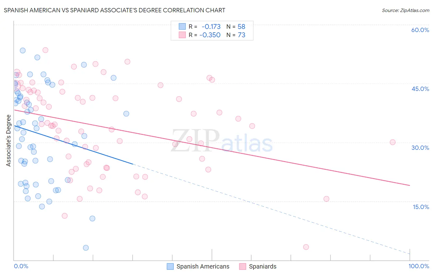 Spanish American vs Spaniard Associate's Degree