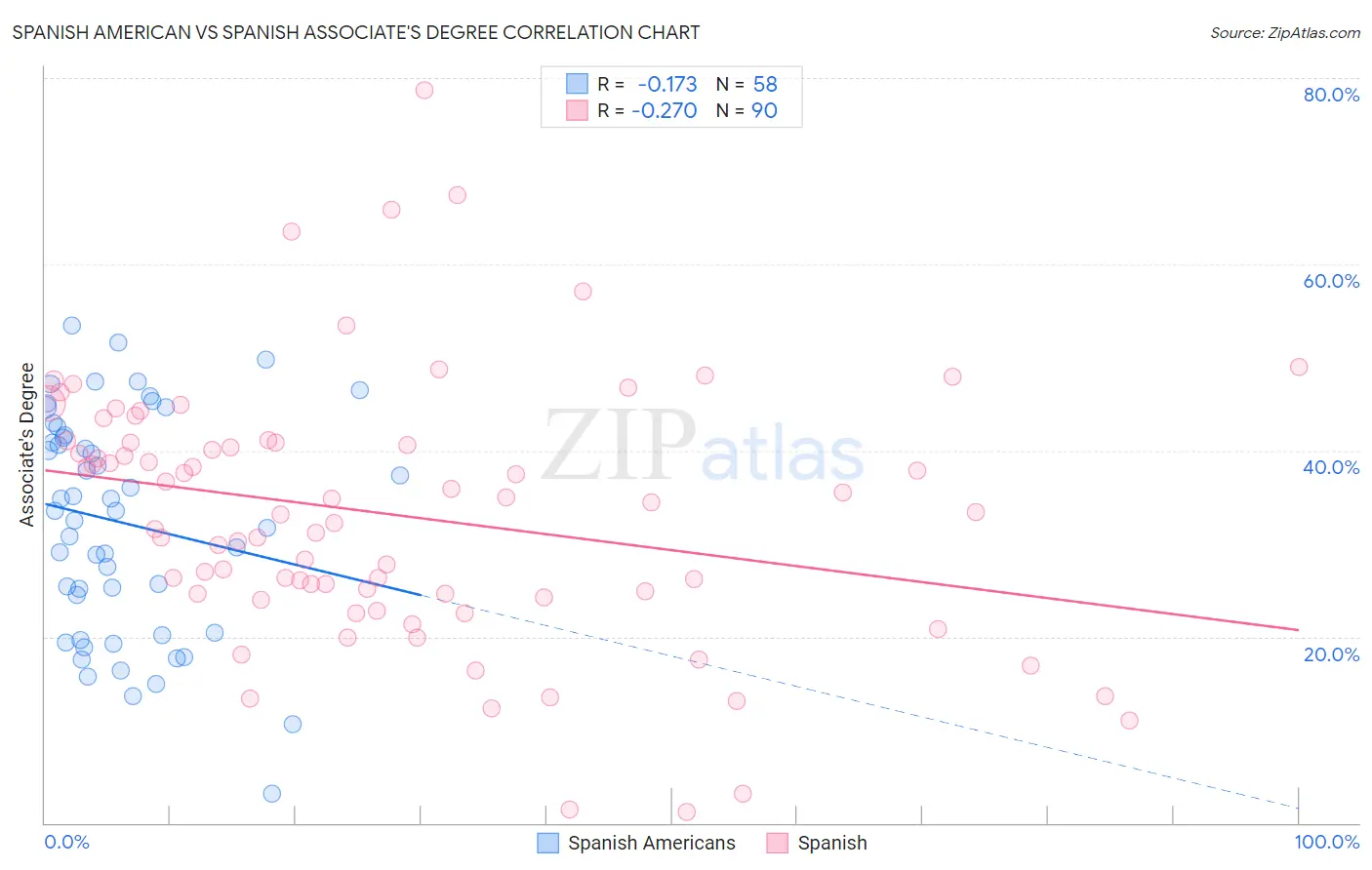Spanish American vs Spanish Associate's Degree