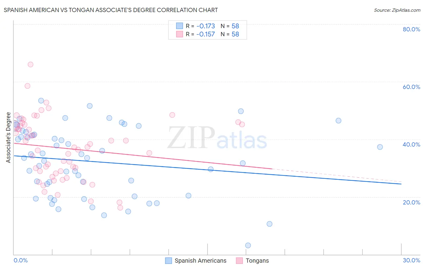 Spanish American vs Tongan Associate's Degree