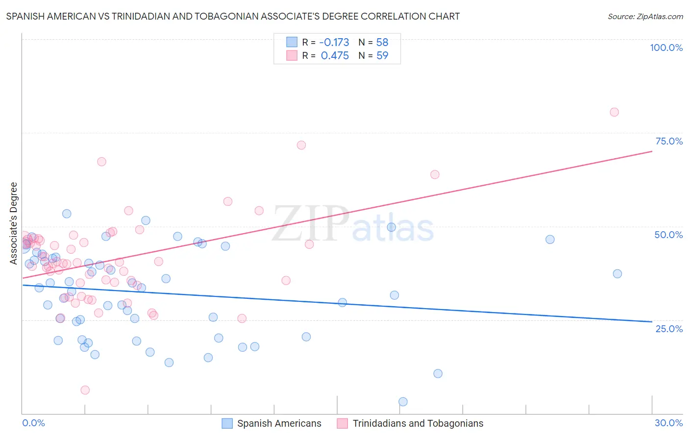 Spanish American vs Trinidadian and Tobagonian Associate's Degree